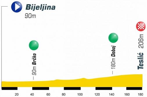 Hhenprofil Belgrade Banjaluka 2019 - Etappe 3