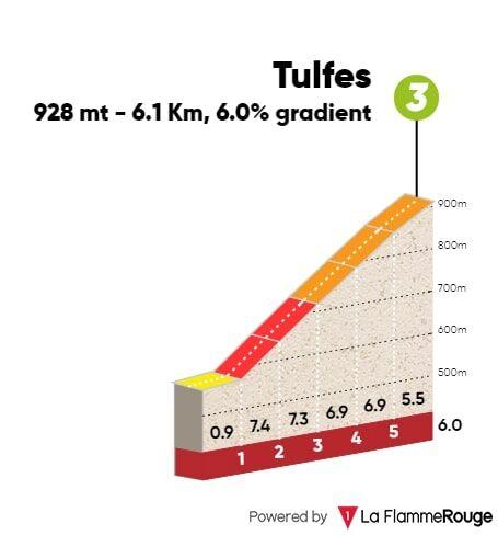 Hhenprofil Tour of the Alps 2019 - Etappe 2, Tulfes