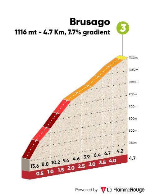 Hhenprofil Tour of the Alps 2019 - Etappe 3, Brusago