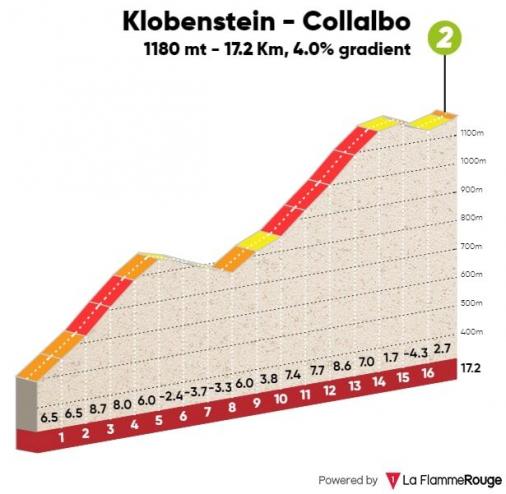 Hhenprofil Tour of the Alps 2019 - Etappe 5, Klobenstein/Collalbo