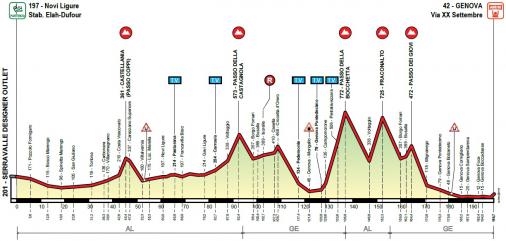 Höhenprofil Giro dell’Appennino 2019