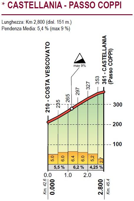 Höhenprofil Giro dell’Appennino 2019, Passo Coppi