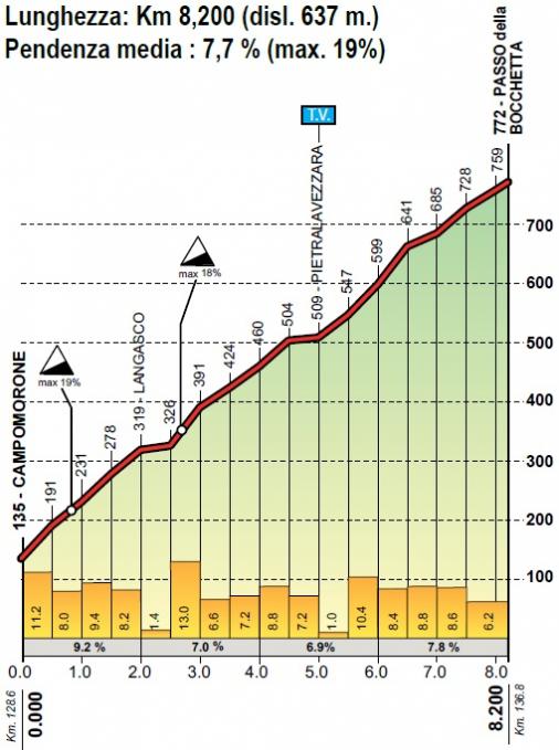 Höhenprofil Giro dell’Appennino 2019, Passo della Bocchetta