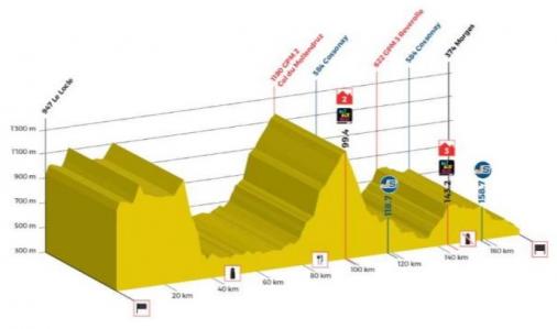 Streckenprsentation der Tour de Romandie 2019: Profil Etappe 2