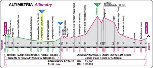 Höhenprofil Giro del Belvedere 2019