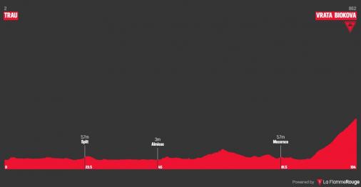 Hhenprofil Tour of Croatia 2019 - Etappe 5