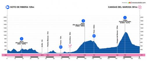 Hhenprofil Vuelta Asturias Julio Alvarez Mendo 2019 - Etappe 2
