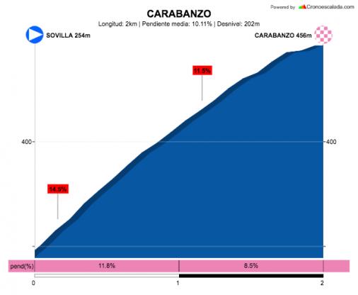 Hhenprofil Vuelta Asturias Julio Alvarez Mendo 2019 - Etappe 1, Carabanzo