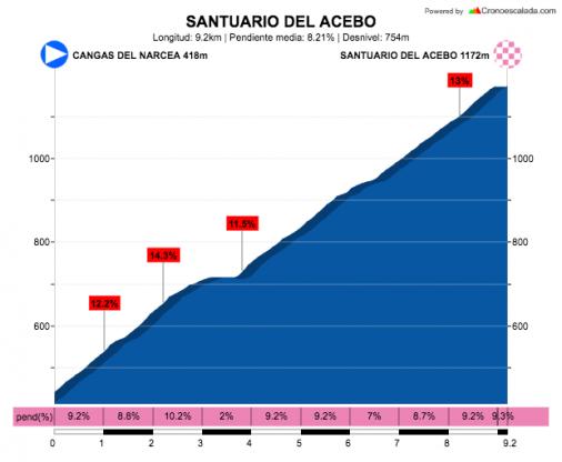 Hhenprofil Vuelta Asturias Julio Alvarez Mendo 2019 - Etappe 2, Santuario del Acebo