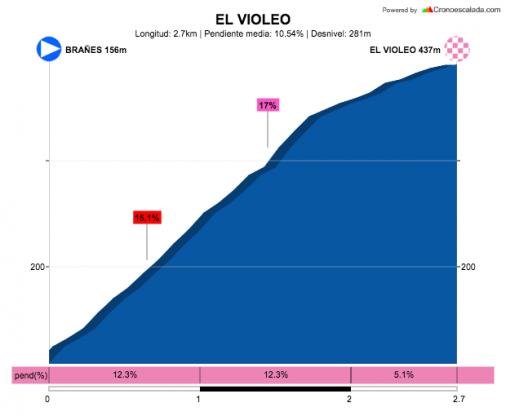 Hhenprofil Vuelta Asturias Julio Alvarez Mendo 2019 - Etappe 3, El Violeo