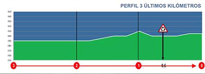 Hhenprofil Vuelta Asturias Julio Alvarez Mendo 2019 - Etappe 1, letzte 3 km