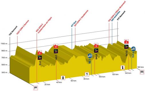 Hhenprofil Tour de Romandie 2019 - Etappe 3