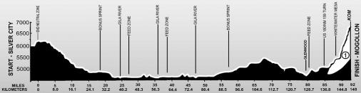 Hhenprofil Tour of the Gila 2019 (Mnner) - Etappe 1
