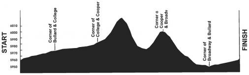 Hhenprofil Tour of the Gila 2019 (Mnner) - Etappe 4