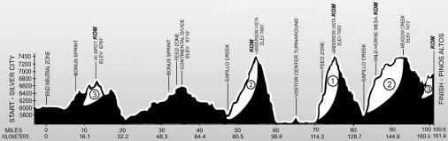 Hhenprofil Tour of the Gila 2019 (Mnner) - Etappe 5