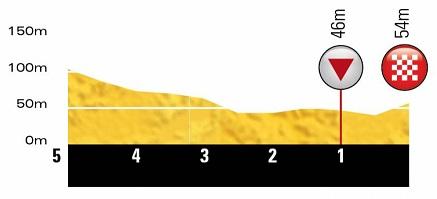 Höhenprofil Tour de Yorkshire 2019 - Etappe 4, letzte 5 km