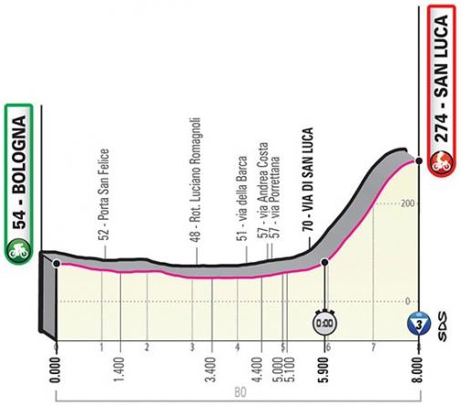 Höhenprofil Giro d’Italia 2019 - Etappe 1