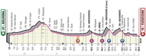 Höhenprofil Giro d’Italia 2019 - Etappe 2