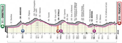 Höhenprofil Giro d’Italia 2019 - Etappe 4