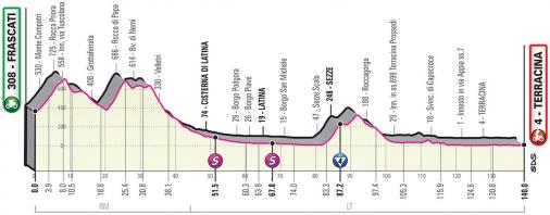Höhenprofil Giro d’Italia 2019 - Etappe 5