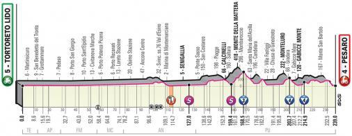 Höhenprofil Giro d’Italia 2019 - Etappe 8