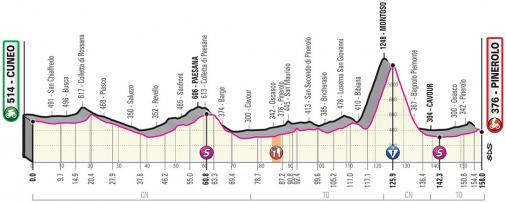Höhenprofil Giro d’Italia 2019 - Etappe 12