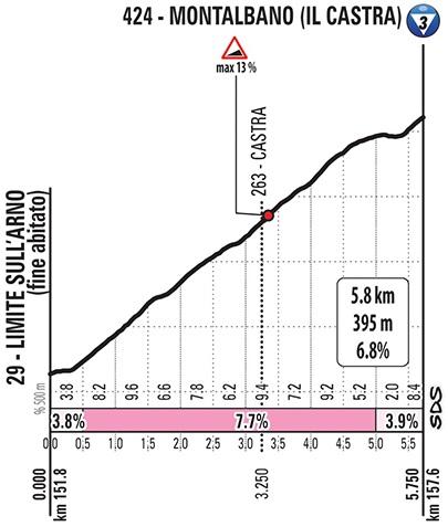 Höhenprofil Giro d’Italia 2019 - Etappe 2, Montalbano (il Castra)