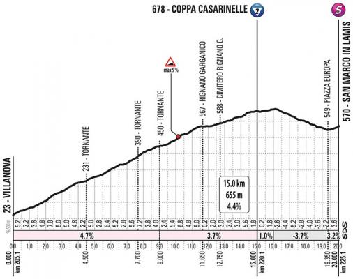 Hhenprofil Giro dItalia 2019 - Etappe 6, Coppa Casarinelle