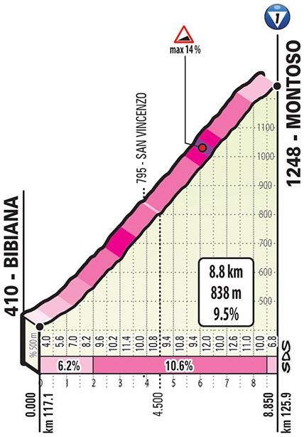 Höhenprofil Giro d’Italia 2019 - Etappe 12, Montoso