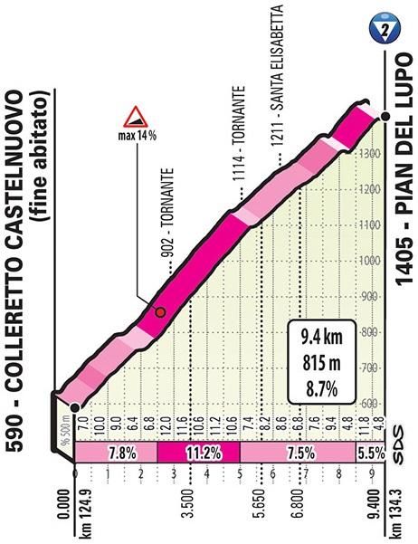 Höhenprofil Giro d’Italia 2019 - Etappe 13, Pian del Lupo