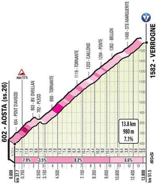 Höhenprofil Giro d’Italia 2019 - Etappe 14, Verrogne