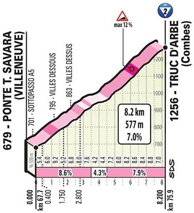 Höhenprofil Giro d’Italia 2019 - Etappe 14, Truc d’Arbe