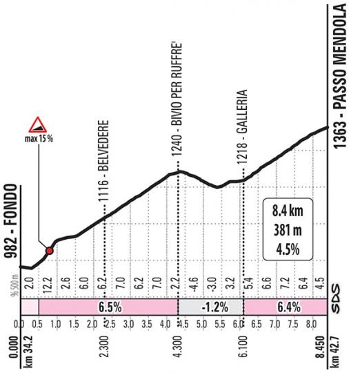 Höhenprofil Giro d’Italia 2019 - Etappe 17, Passo della Mendola