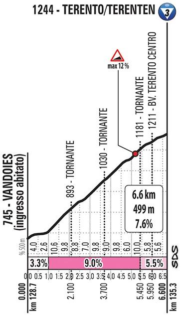Höhenprofil Giro d’Italia 2019 - Etappe 17, Terento/Terenten
