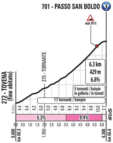Höhenprofil Giro d’Italia 2019 - Etappe 19, Passo di San Boldo
