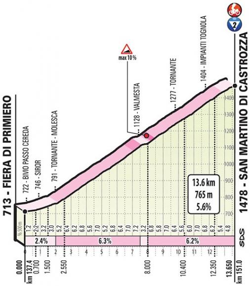 Höhenprofil Giro d’Italia 2019 - Etappe 19, San Martino di Castrozza
