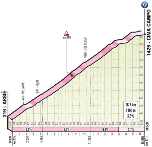 Höhenprofil Giro d’Italia 2019 - Etappe 20, Cima Campo