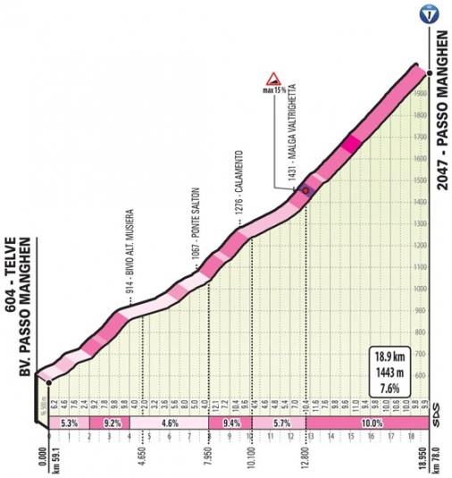 Höhenprofil Giro d’Italia 2019 - Etappe 20, Passo Manghen