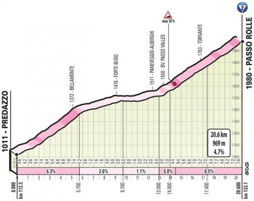 Höhenprofil Giro d’Italia 2019 - Etappe 20, Passo Rolle