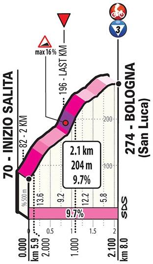 Höhenprofil Giro d’Italia 2019 - Etappe 1, San Luca