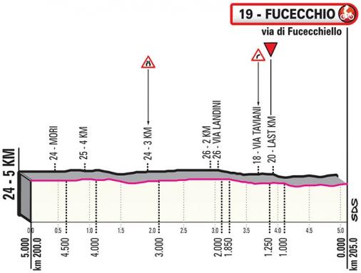 Höhenprofil Giro d’Italia 2019 - Etappe 2, letzte 5 km