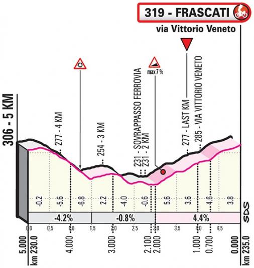 Höhenprofil Giro d’Italia 2019 - Etappe 4, letzte 5 km