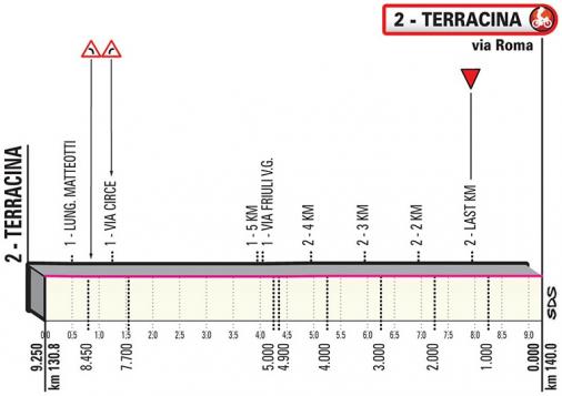 Höhenprofil Giro d’Italia 2019 - Etappe 5, letzte 9,25 km