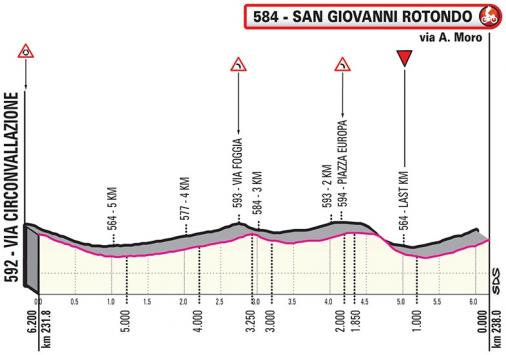 Hhenprofil Giro dItalia 2019 - Etappe 6, letzte 6,2 km