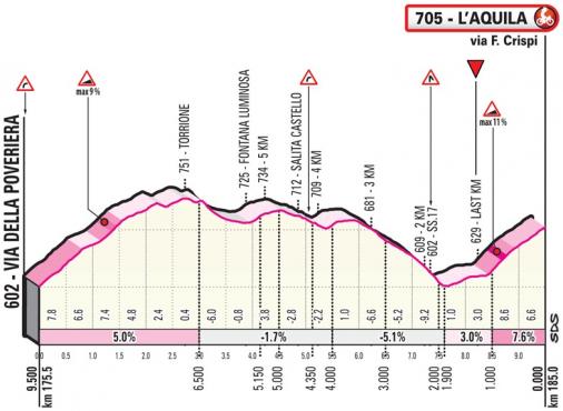 Höhenprofil Giro d’Italia 2019 - Etappe 7, letzte 9,5 km