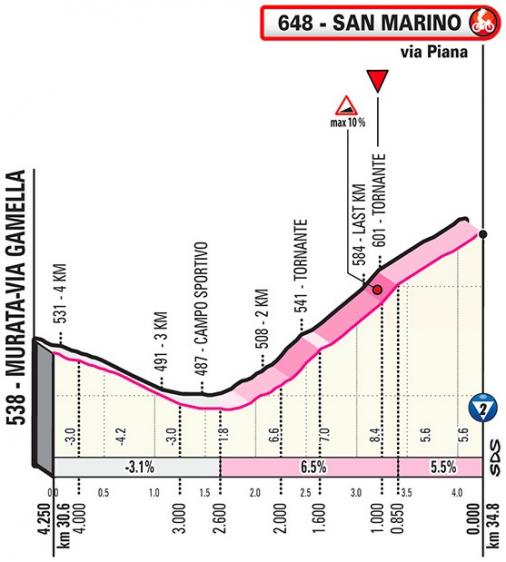 Höhenprofil Giro d’Italia 2019 - Etappe 9, letzte 4,25 km