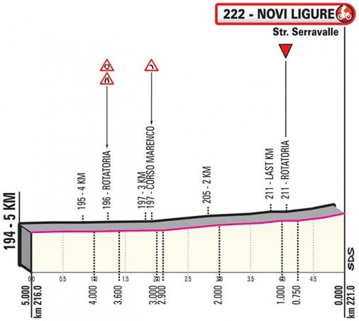 Höhenprofil Giro d’Italia 2019 - Etappe 11, letzte 5 km
