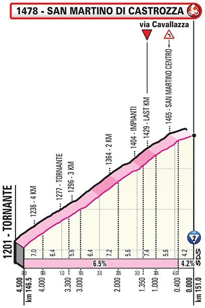 Höhenprofil Giro d’Italia 2019 - Etappe 19, letzte 4,5 km