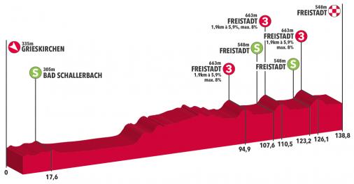 Streckenprsentation sterreich Rundfahrt 2019: Profil Etappe 1