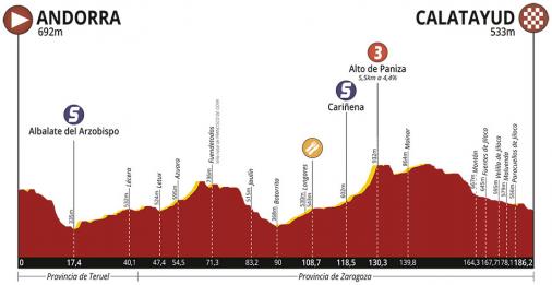 Höhenprofil Vuelta Aragón 2019 - Etappe 1